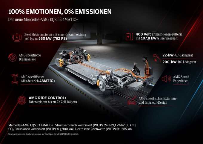 Mercedes-AMG EQS 53 4MATIC+ (Stromverbrauch kombiniert (WLTP): 23,4-21,1 kWh/100 km; CO2-Emissionen 
