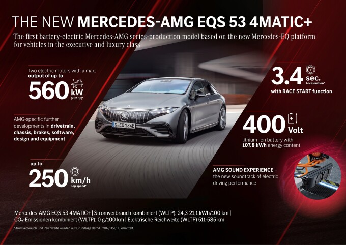 Mercedes-AMG EQS 53 4MATIC+ (Stromverbrauch kombiniert (WLTP): 23,4-21,1 kWh/100 km; CO2-Emissionen 