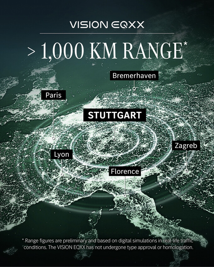 Mercedes-Benz VISION EQXX: Mehr als 1.000 km (ber 620 Meilen) mit einer einzigen Batterieladung auf 